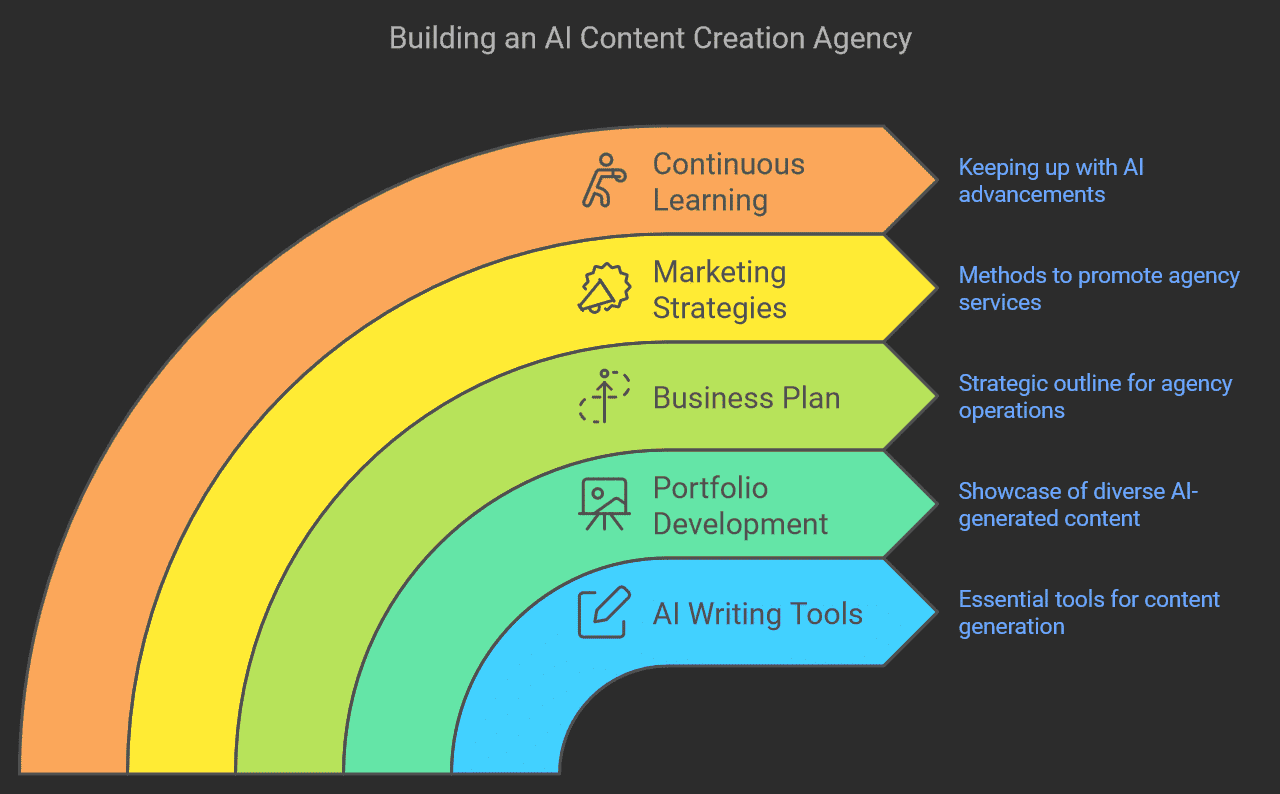 AI-powered content