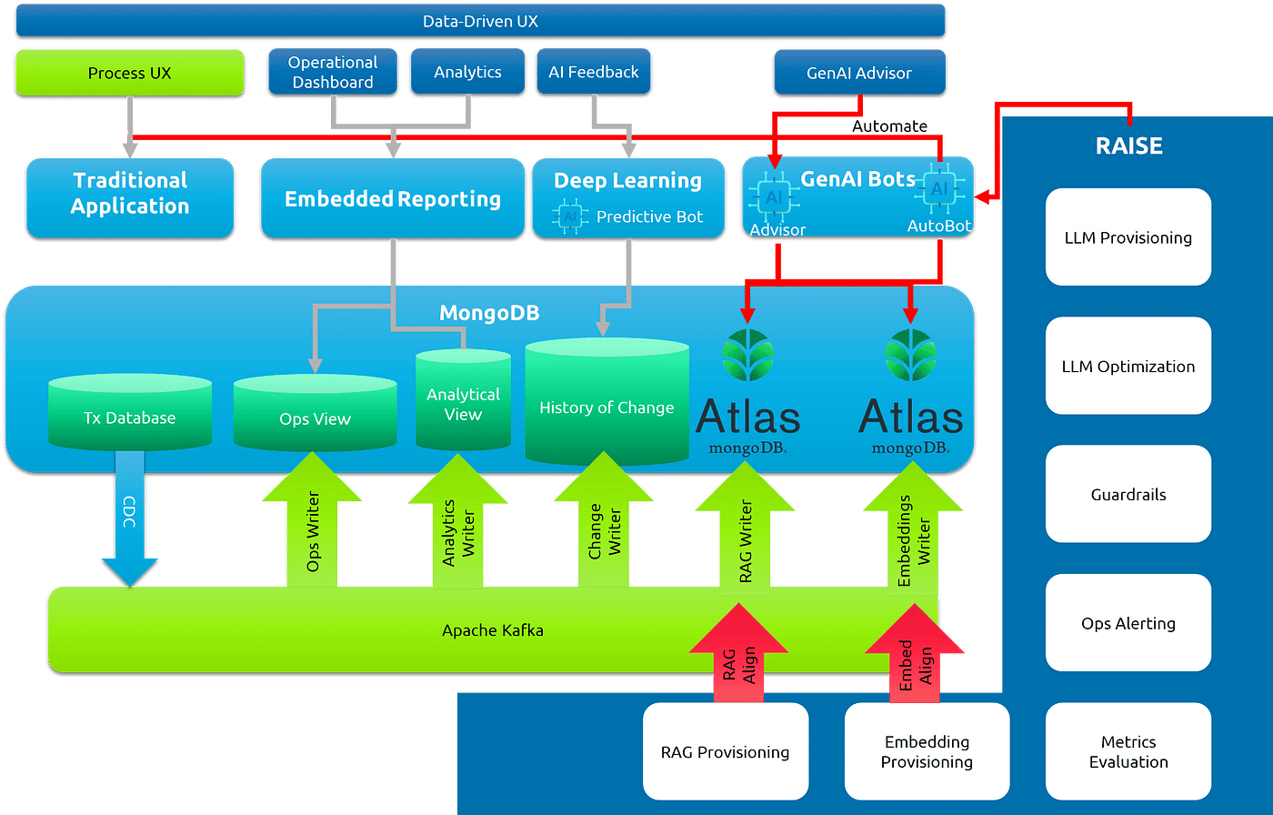 data driven analysis