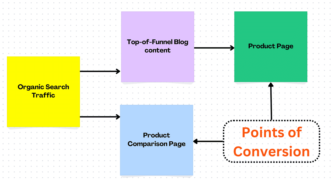 traffic generation strategy